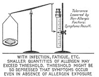 With infection, fatigue, etc., smaller quantities of allergen may exceed threshold